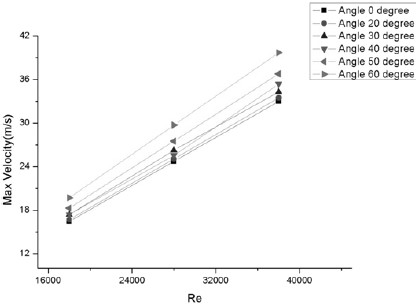 The Effect of Divergence Angle on the Control Valve Trim Characteristics
