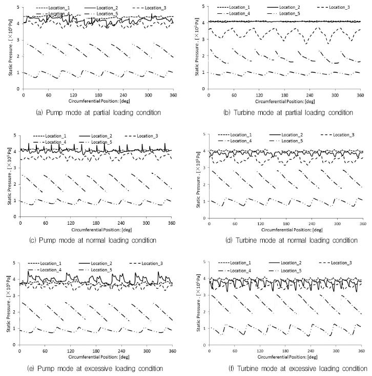 Investigation into the Internal Flow Characteristics of a Pump-turbine ...