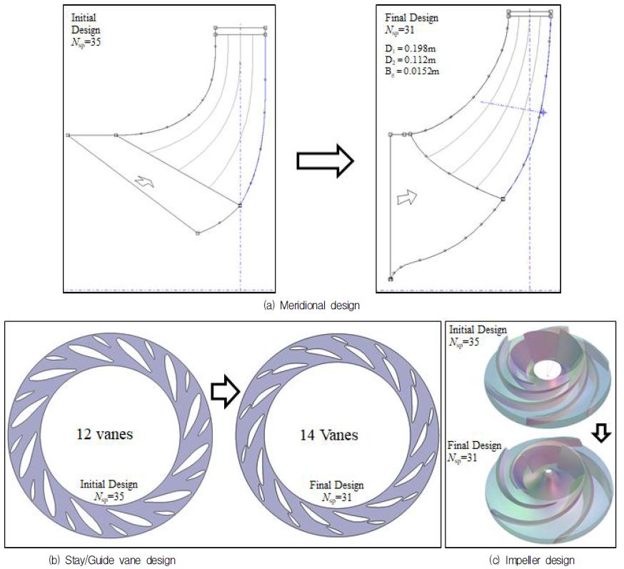 Hydraulic Design of a 3 kW-Class Pump-turbine Model and Performance ...