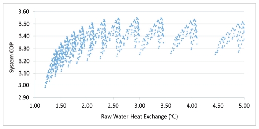 A Study on The Performance of A Water Heat Pump System
