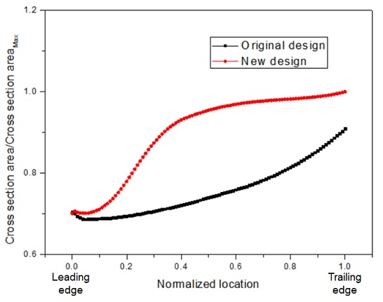 Fig. 3(b)